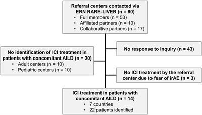 PD-1/PD-L1 immune checkpoint therapy demonstrates favorable safety profile in patients with autoimmune and cholestatic liver disease